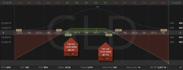 05. GLD Strangle - up 40 cents - 01.11.2019.png