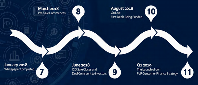 thedealcoin-roadmap.png
