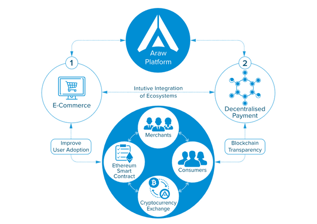 Screenshot_2018-10-22 The ARAW Token The Decentralised Payment for E-Commerce Ecosystem.png