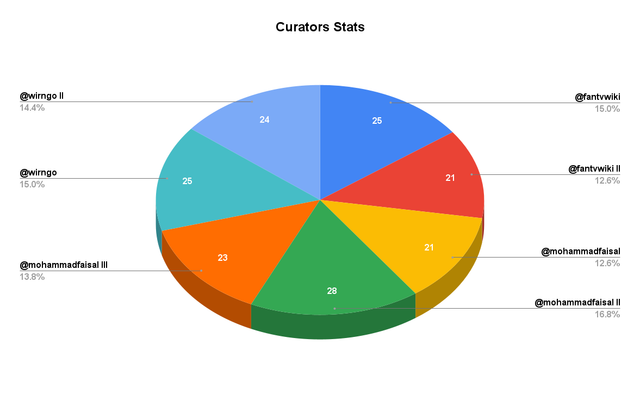 Curators Stats (1).png