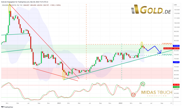 197 Chart 1 Gold:Silver-Ratio in USD weekly chart 29052022.png