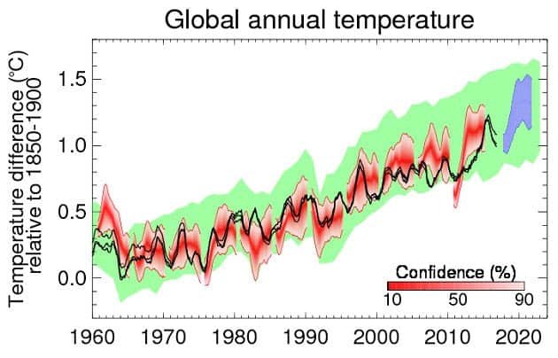 Global-Annual-Temperature-MET-2018.jpg