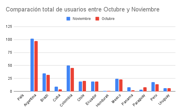 Comparación total de usuarios entre Octubre y Noviembre.png