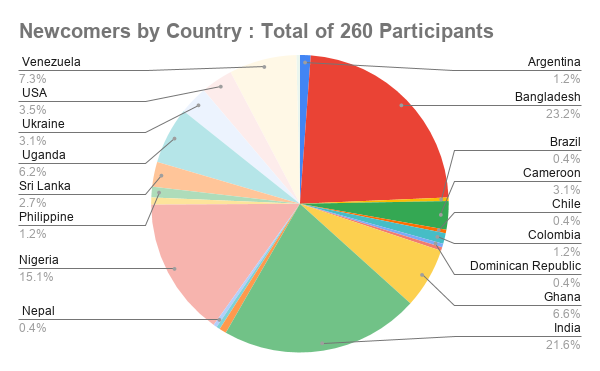 Newcomers by Country _ Total of 260 Participantsweek1august.png