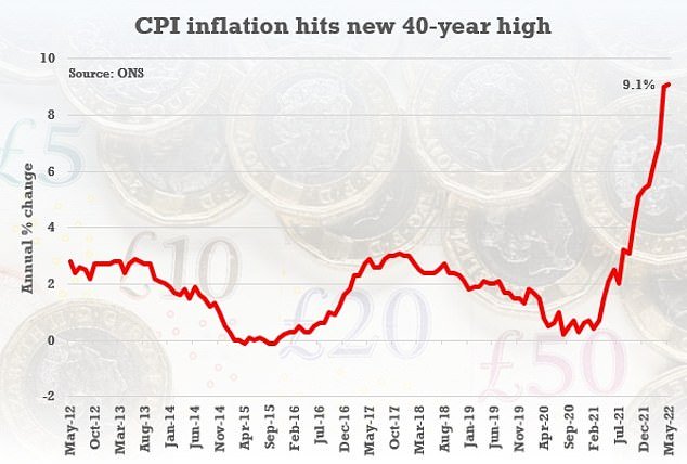 Inflation-rises-AGAIN-to-91-PERCENT-putting-more-pressure-on.jpg