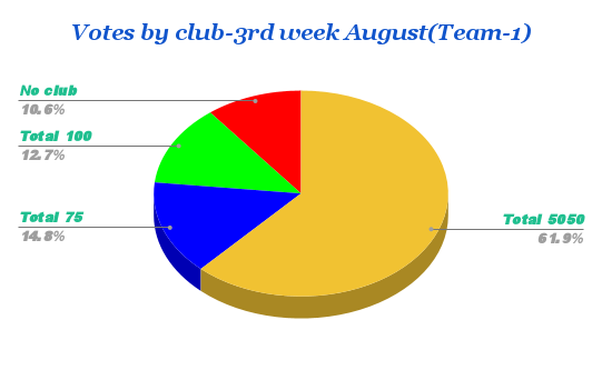 Votes by club-3rd week August(Team-1).png