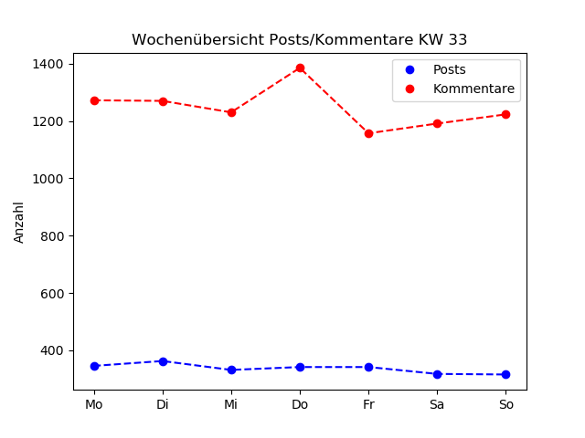 dia_comments_zeiten