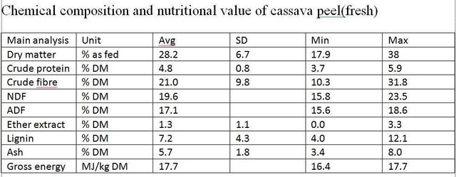 cassava nutrition value chart.jpg