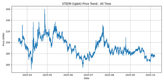 All Time Graph