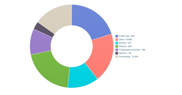 profish token dist.png