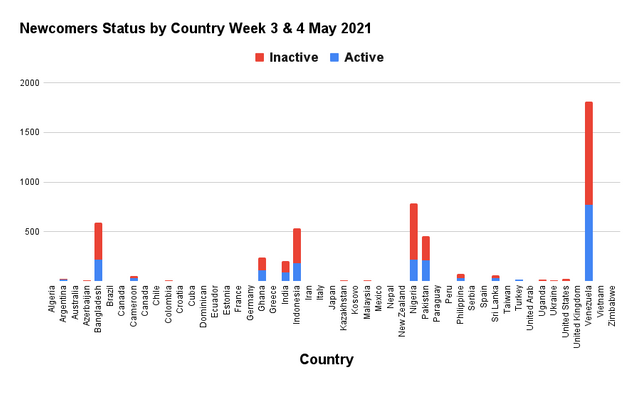 Newcomers Status by Country Week 3 & 4 May 2021.png