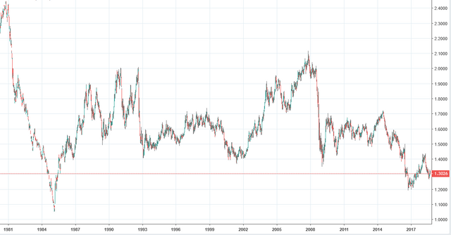 GBPUSD - 30 year.PNG