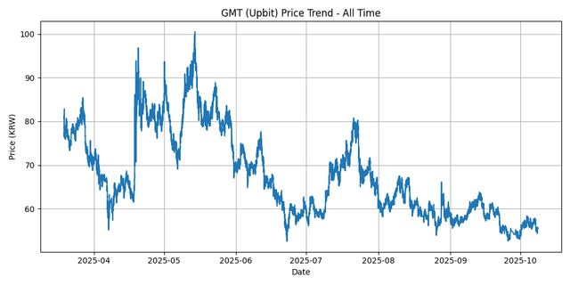 All Time Graph