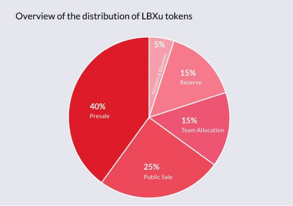 Lbx Token Distribution.PNG