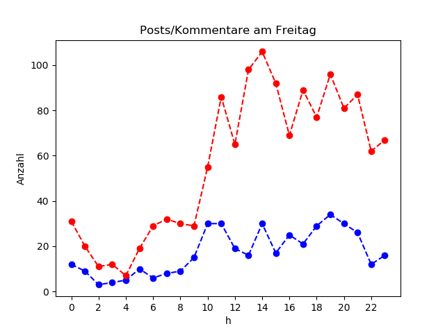 dia_Freitag