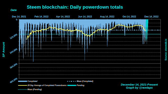 Steem blockchain powerdown trends through November 27, 2022