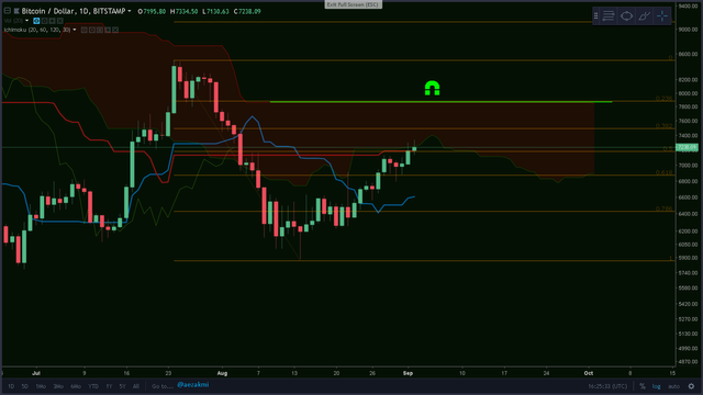 btc ichimoku & fibonacci.png