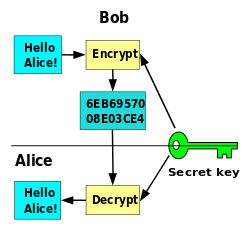 250px-Symmetric_key_encryption.svg.png