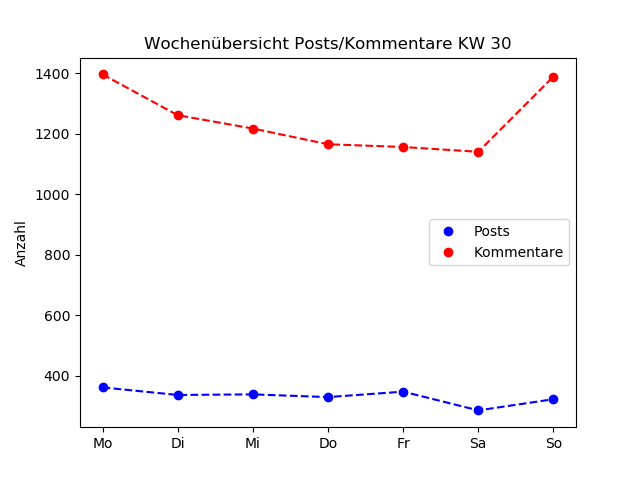 dia_comments_zeiten