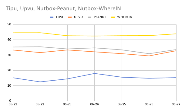 Tipu, Upvu, Nutbox-Peanut, Nutbox-WhereIN (1).png