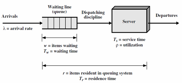 Gambar 2.1 Model antrean sederhana.png