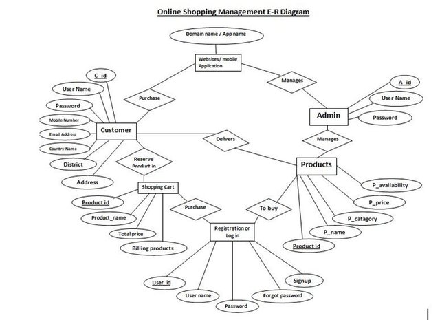 Entity relationship diagram online