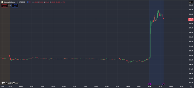 MSFT Chart