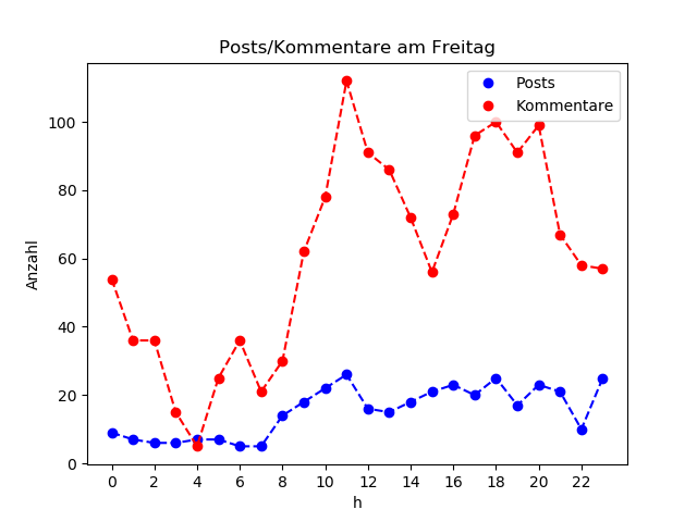 dia_Freitag