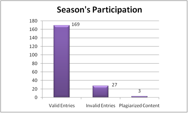 SCA Season 3 Participation.png