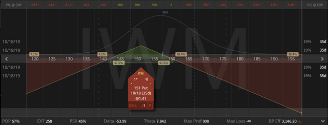 02. IWM Straddle - down $2.05 - 13.09.2019.png