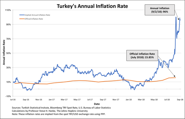 turkish-inflation-rate-according-to-stephen-hanke-sep-2018.png