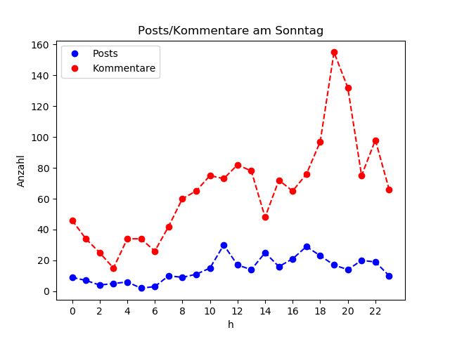 dia_Sonntag