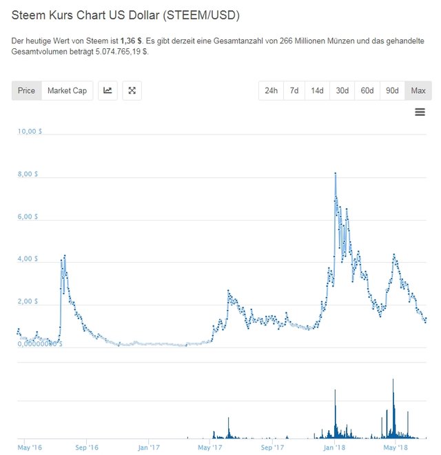 Steem Kurs Chart (STEEMUSD).jpg