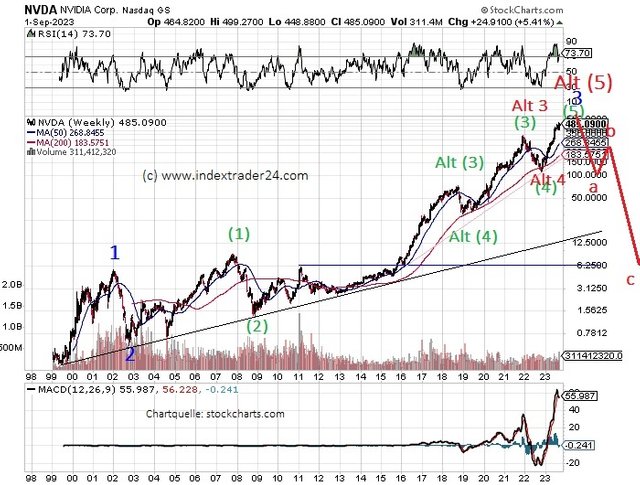 202309040301 NVDA Big Picture Count Crash blue 02.jpg