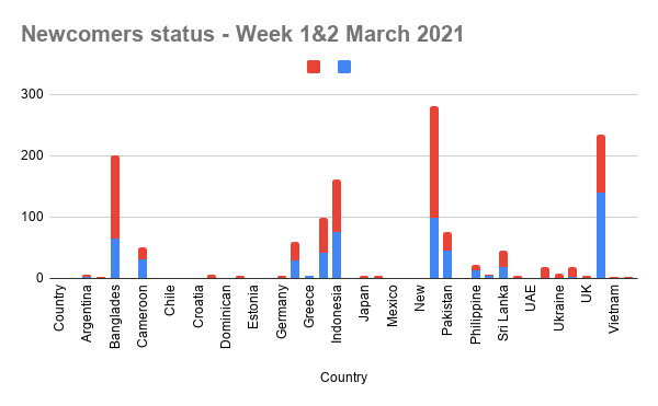 Newcomers status - Week 1&2 March 2021.png