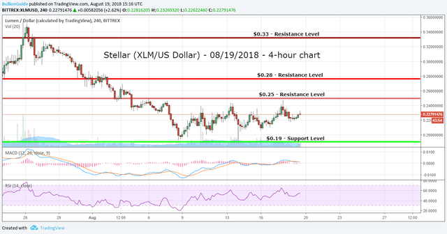 StellarLumen-XLM-8-19-2018-ResitanceandSupportLevels.png