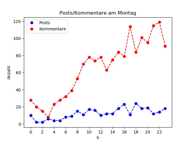 dia_Montag