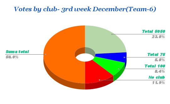 Votes by club- 3rd week December(Team-6).png