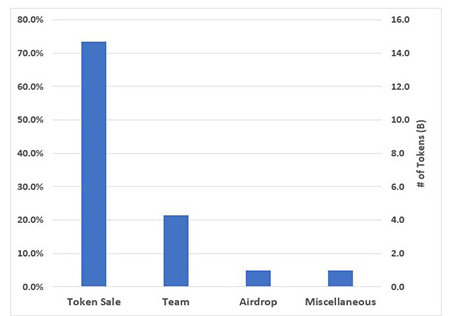 wtoken distribution.PNG