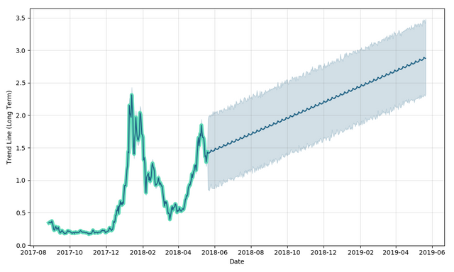 Bitcoin prediction coinliker