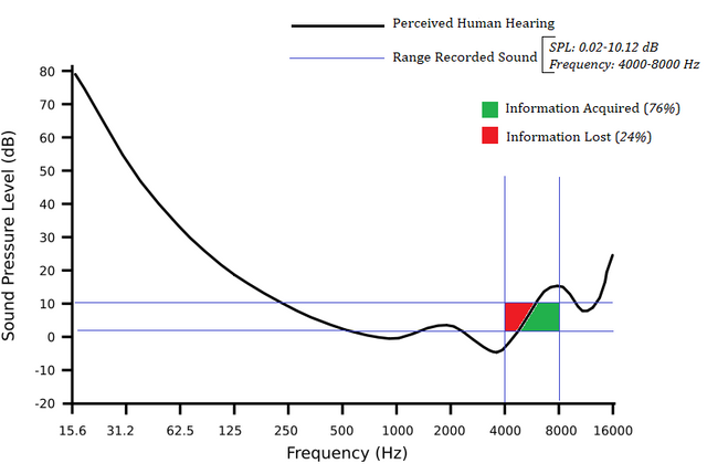 705px-Perceived_Human_Hearing.svg.png