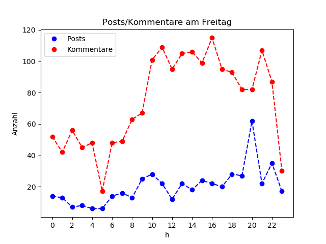 dia_Freitag