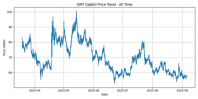 All Time Graph