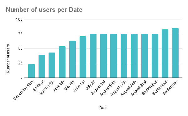 Number of users per Date (2).png