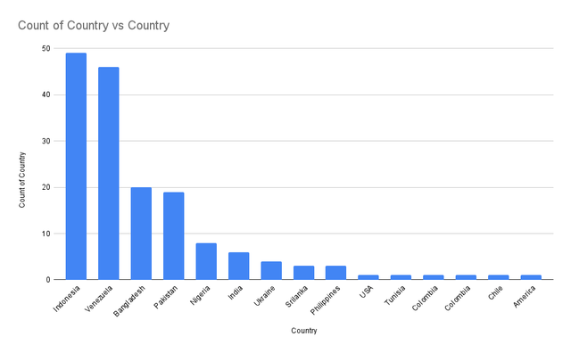 Count of Country vs Country.png
