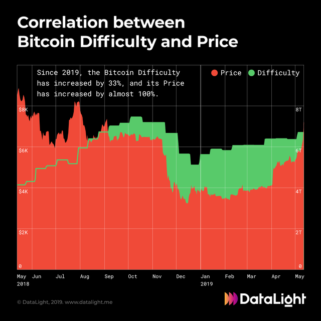 How Mining Difficulty Affects Bitcoin Price Steemit - 