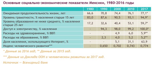 МЕКСИКА: МАКРОЭКОНОМИЧЕСКИЕ РИСКИ — Steemit