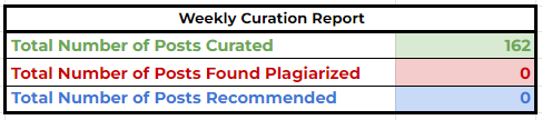 Week 3 Weekly Curation Stats.png