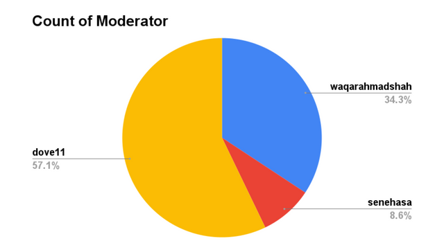 count of moderator.png