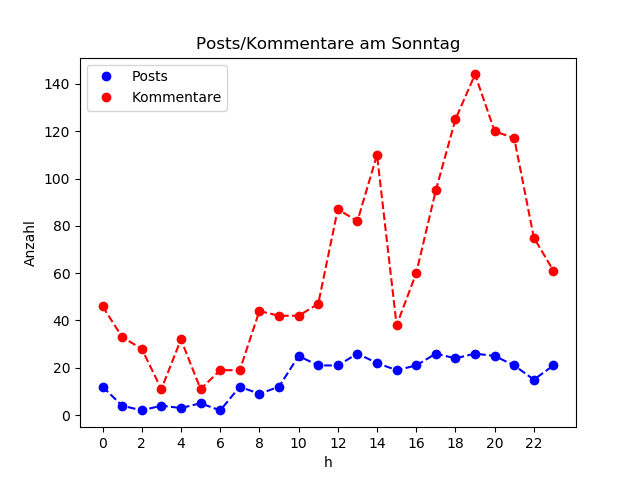 dia_Sonntag